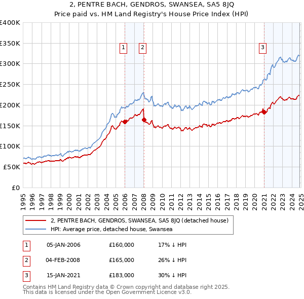 2, PENTRE BACH, GENDROS, SWANSEA, SA5 8JQ: Price paid vs HM Land Registry's House Price Index