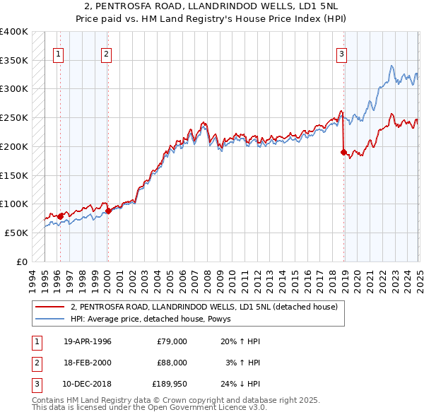 2, PENTROSFA ROAD, LLANDRINDOD WELLS, LD1 5NL: Price paid vs HM Land Registry's House Price Index