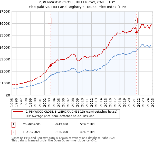 2, PENWOOD CLOSE, BILLERICAY, CM11 1DY: Price paid vs HM Land Registry's House Price Index