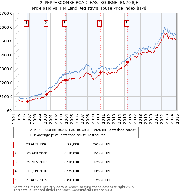 2, PEPPERCOMBE ROAD, EASTBOURNE, BN20 8JH: Price paid vs HM Land Registry's House Price Index