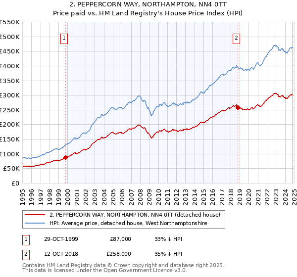 2, PEPPERCORN WAY, NORTHAMPTON, NN4 0TT: Price paid vs HM Land Registry's House Price Index