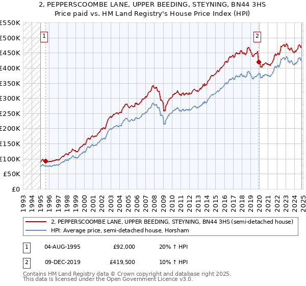 2, PEPPERSCOOMBE LANE, UPPER BEEDING, STEYNING, BN44 3HS: Price paid vs HM Land Registry's House Price Index