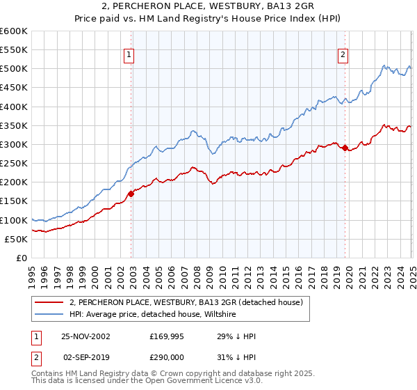 2, PERCHERON PLACE, WESTBURY, BA13 2GR: Price paid vs HM Land Registry's House Price Index