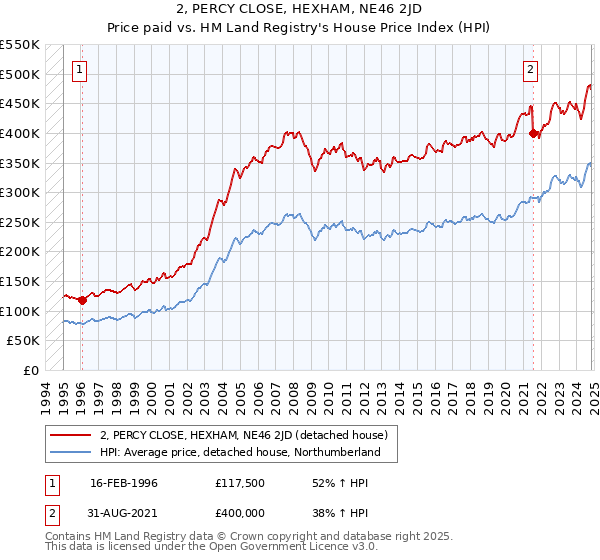 2, PERCY CLOSE, HEXHAM, NE46 2JD: Price paid vs HM Land Registry's House Price Index