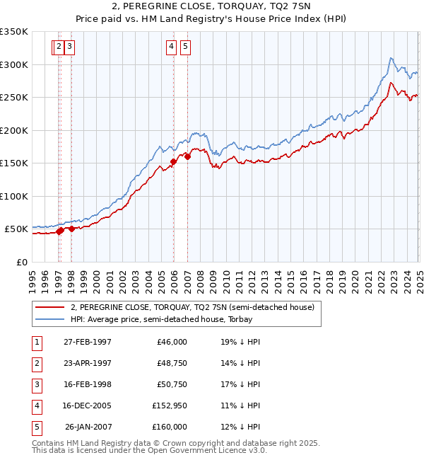 2, PEREGRINE CLOSE, TORQUAY, TQ2 7SN: Price paid vs HM Land Registry's House Price Index