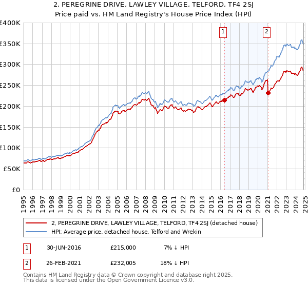 2, PEREGRINE DRIVE, LAWLEY VILLAGE, TELFORD, TF4 2SJ: Price paid vs HM Land Registry's House Price Index