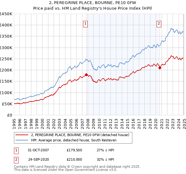 2, PEREGRINE PLACE, BOURNE, PE10 0FW: Price paid vs HM Land Registry's House Price Index