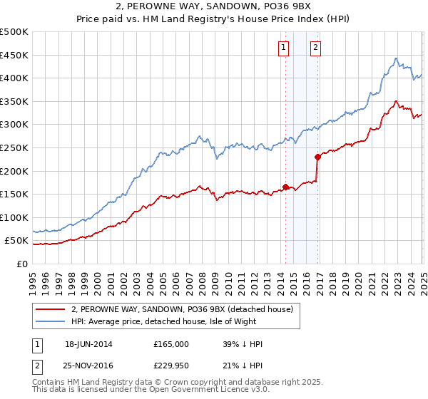 2, PEROWNE WAY, SANDOWN, PO36 9BX: Price paid vs HM Land Registry's House Price Index