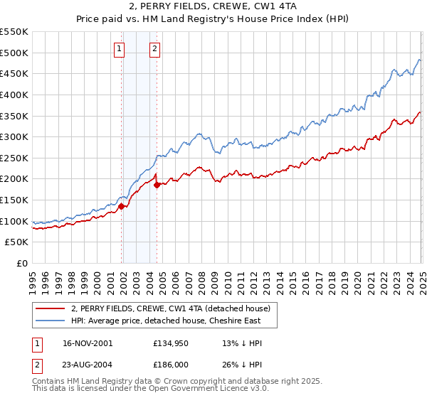 2, PERRY FIELDS, CREWE, CW1 4TA: Price paid vs HM Land Registry's House Price Index