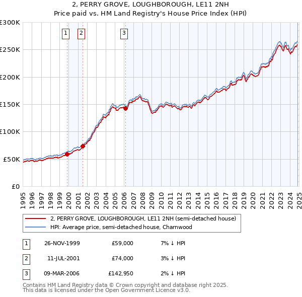 2, PERRY GROVE, LOUGHBOROUGH, LE11 2NH: Price paid vs HM Land Registry's House Price Index