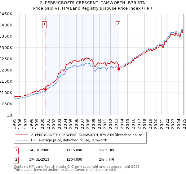 2, PERRYCROFTS CRESCENT, TAMWORTH, B79 8TN: Price paid vs HM Land Registry's House Price Index