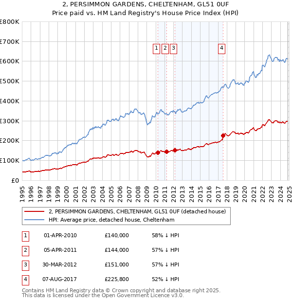 2, PERSIMMON GARDENS, CHELTENHAM, GL51 0UF: Price paid vs HM Land Registry's House Price Index