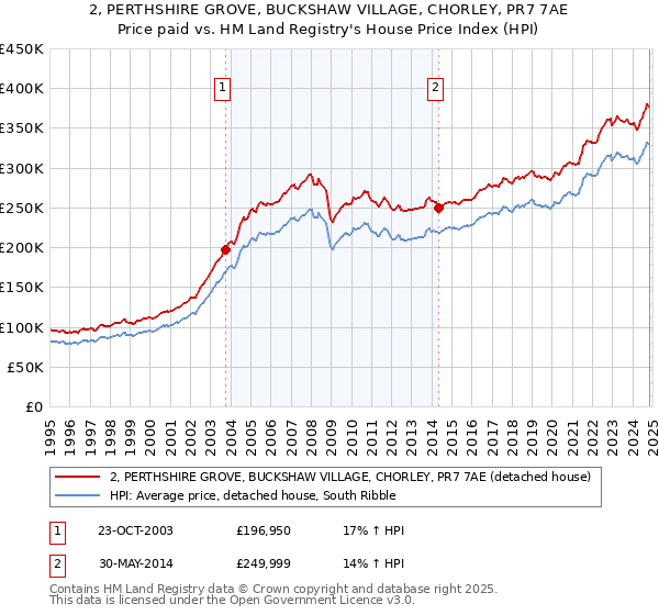 2, PERTHSHIRE GROVE, BUCKSHAW VILLAGE, CHORLEY, PR7 7AE: Price paid vs HM Land Registry's House Price Index