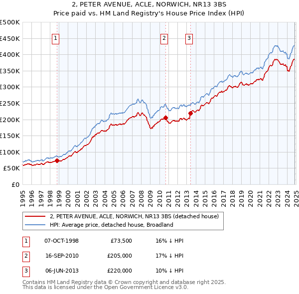 2, PETER AVENUE, ACLE, NORWICH, NR13 3BS: Price paid vs HM Land Registry's House Price Index