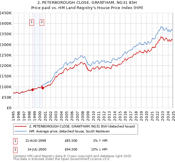 2, PETERBOROUGH CLOSE, GRANTHAM, NG31 8SH: Price paid vs HM Land Registry's House Price Index