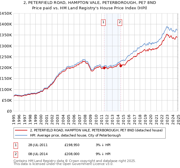 2, PETERFIELD ROAD, HAMPTON VALE, PETERBOROUGH, PE7 8ND: Price paid vs HM Land Registry's House Price Index