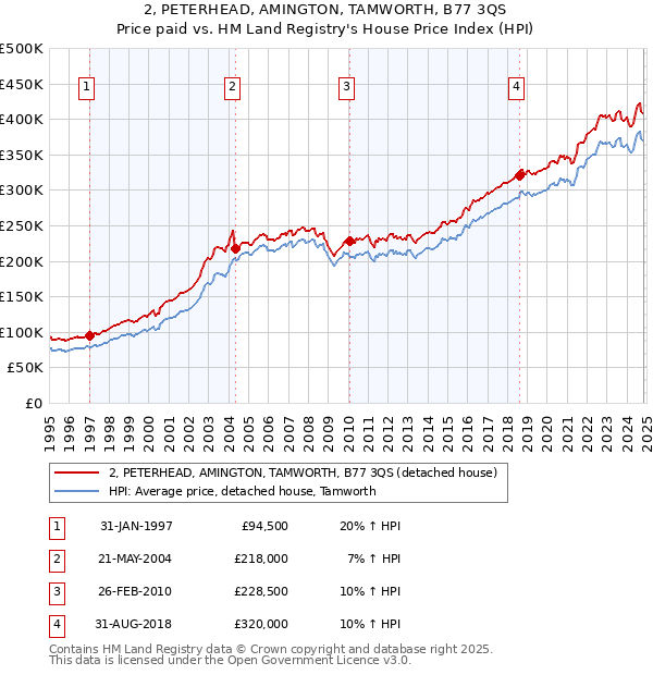 2, PETERHEAD, AMINGTON, TAMWORTH, B77 3QS: Price paid vs HM Land Registry's House Price Index