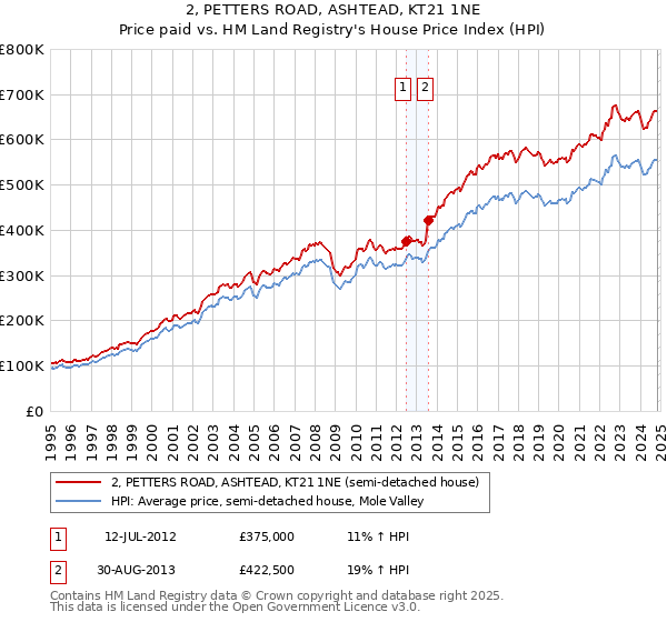 2, PETTERS ROAD, ASHTEAD, KT21 1NE: Price paid vs HM Land Registry's House Price Index