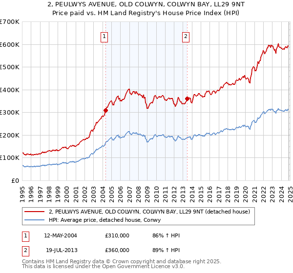 2, PEULWYS AVENUE, OLD COLWYN, COLWYN BAY, LL29 9NT: Price paid vs HM Land Registry's House Price Index