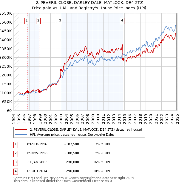 2, PEVERIL CLOSE, DARLEY DALE, MATLOCK, DE4 2TZ: Price paid vs HM Land Registry's House Price Index