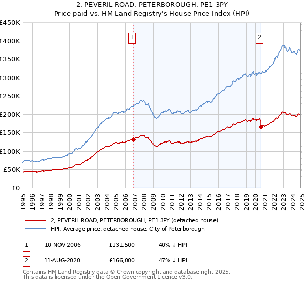 2, PEVERIL ROAD, PETERBOROUGH, PE1 3PY: Price paid vs HM Land Registry's House Price Index