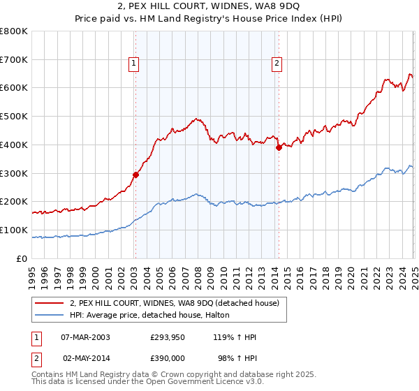 2, PEX HILL COURT, WIDNES, WA8 9DQ: Price paid vs HM Land Registry's House Price Index