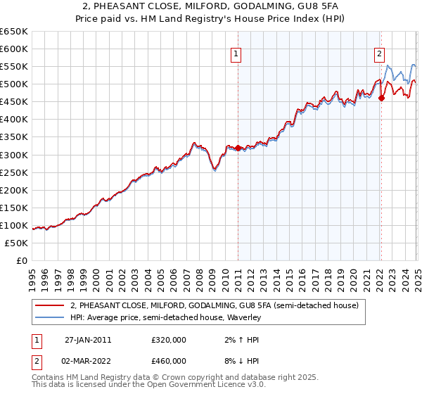 2, PHEASANT CLOSE, MILFORD, GODALMING, GU8 5FA: Price paid vs HM Land Registry's House Price Index