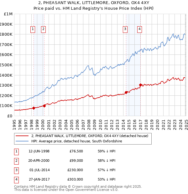 2, PHEASANT WALK, LITTLEMORE, OXFORD, OX4 4XY: Price paid vs HM Land Registry's House Price Index