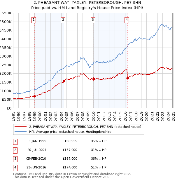 2, PHEASANT WAY, YAXLEY, PETERBOROUGH, PE7 3HN: Price paid vs HM Land Registry's House Price Index