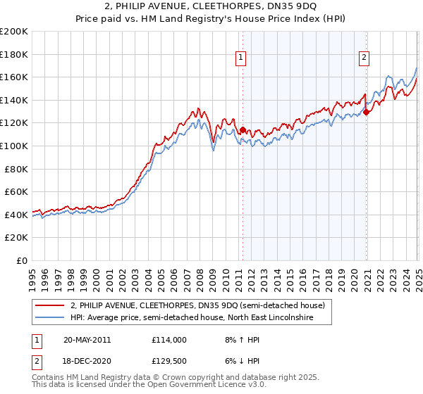 2, PHILIP AVENUE, CLEETHORPES, DN35 9DQ: Price paid vs HM Land Registry's House Price Index