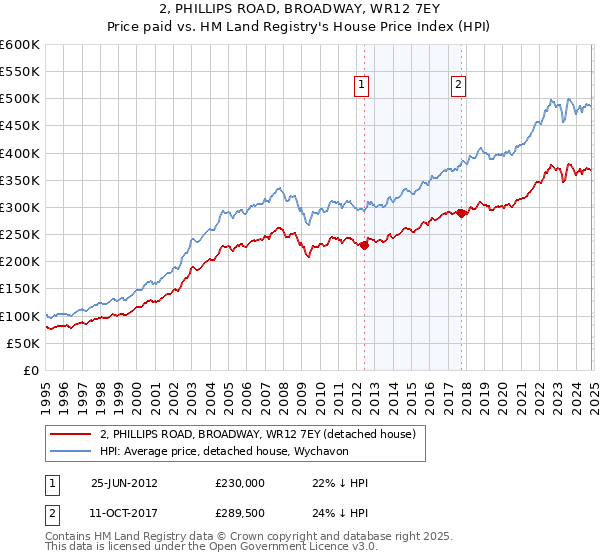 2, PHILLIPS ROAD, BROADWAY, WR12 7EY: Price paid vs HM Land Registry's House Price Index