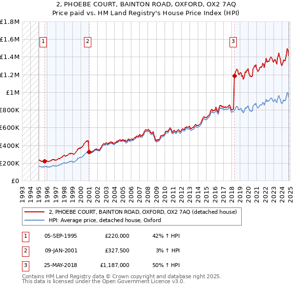 2, PHOEBE COURT, BAINTON ROAD, OXFORD, OX2 7AQ: Price paid vs HM Land Registry's House Price Index