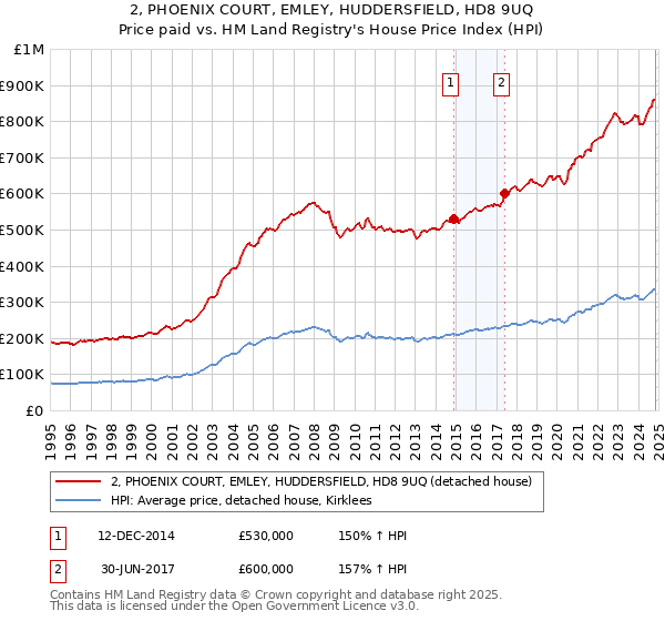 2, PHOENIX COURT, EMLEY, HUDDERSFIELD, HD8 9UQ: Price paid vs HM Land Registry's House Price Index