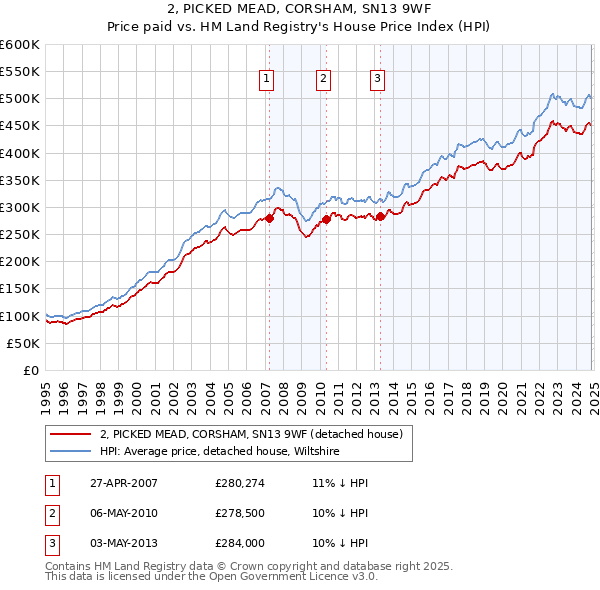 2, PICKED MEAD, CORSHAM, SN13 9WF: Price paid vs HM Land Registry's House Price Index