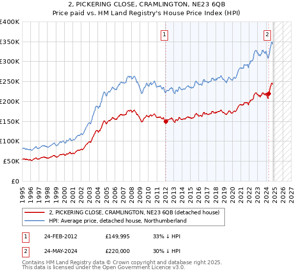 2, PICKERING CLOSE, CRAMLINGTON, NE23 6QB: Price paid vs HM Land Registry's House Price Index