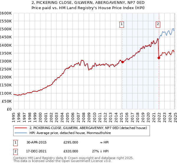 2, PICKERING CLOSE, GILWERN, ABERGAVENNY, NP7 0ED: Price paid vs HM Land Registry's House Price Index