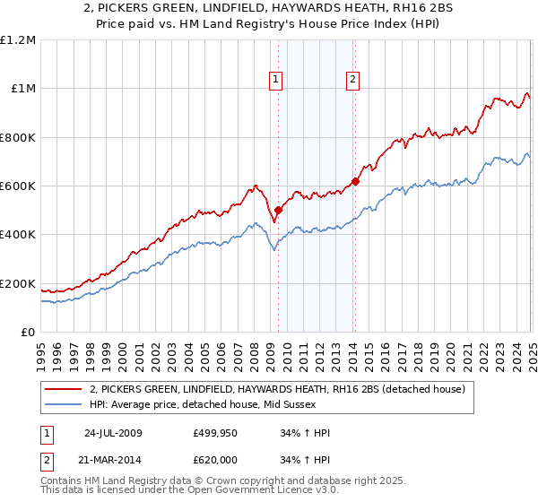 2, PICKERS GREEN, LINDFIELD, HAYWARDS HEATH, RH16 2BS: Price paid vs HM Land Registry's House Price Index