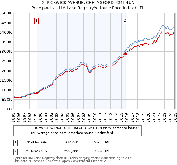 2, PICKWICK AVENUE, CHELMSFORD, CM1 4UN: Price paid vs HM Land Registry's House Price Index