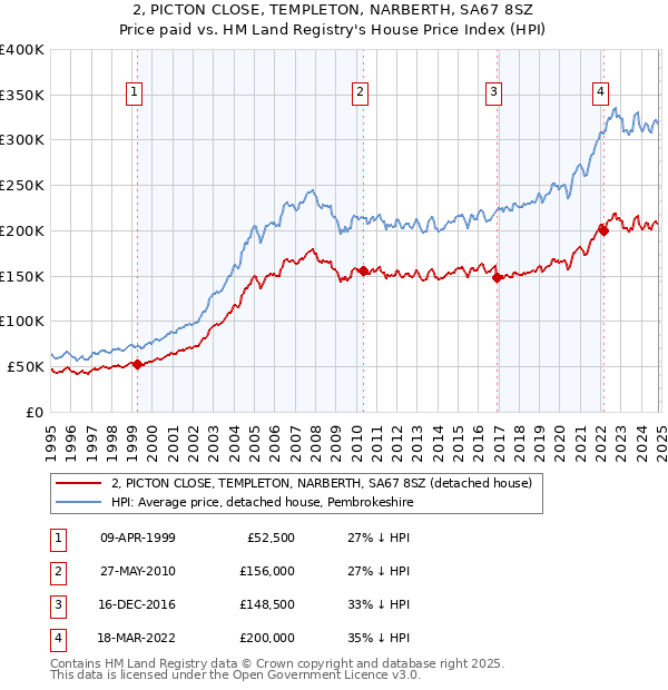 2, PICTON CLOSE, TEMPLETON, NARBERTH, SA67 8SZ: Price paid vs HM Land Registry's House Price Index