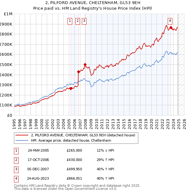 2, PILFORD AVENUE, CHELTENHAM, GL53 9EH: Price paid vs HM Land Registry's House Price Index