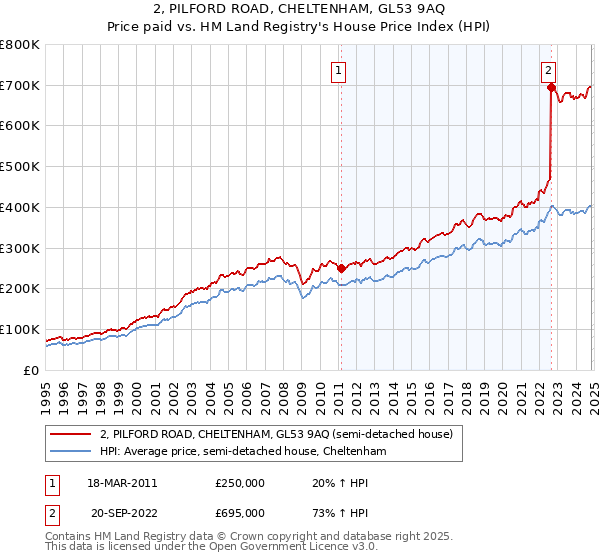 2, PILFORD ROAD, CHELTENHAM, GL53 9AQ: Price paid vs HM Land Registry's House Price Index