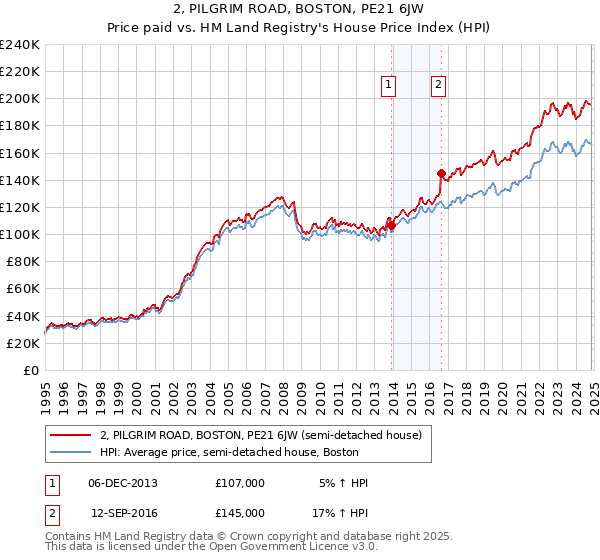 2, PILGRIM ROAD, BOSTON, PE21 6JW: Price paid vs HM Land Registry's House Price Index