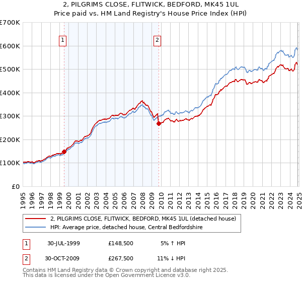 2, PILGRIMS CLOSE, FLITWICK, BEDFORD, MK45 1UL: Price paid vs HM Land Registry's House Price Index