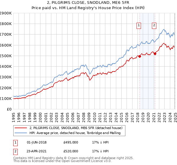 2, PILGRIMS CLOSE, SNODLAND, ME6 5FR: Price paid vs HM Land Registry's House Price Index