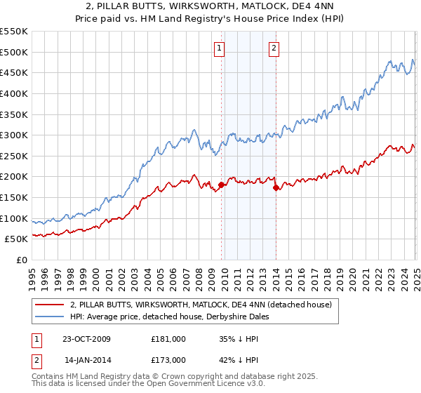 2, PILLAR BUTTS, WIRKSWORTH, MATLOCK, DE4 4NN: Price paid vs HM Land Registry's House Price Index