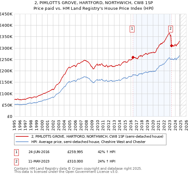 2, PIMLOTTS GROVE, HARTFORD, NORTHWICH, CW8 1SP: Price paid vs HM Land Registry's House Price Index