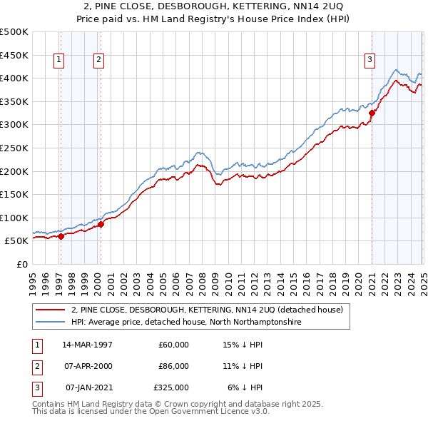 2, PINE CLOSE, DESBOROUGH, KETTERING, NN14 2UQ: Price paid vs HM Land Registry's House Price Index