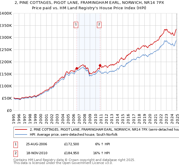 2, PINE COTTAGES, PIGOT LANE, FRAMINGHAM EARL, NORWICH, NR14 7PX: Price paid vs HM Land Registry's House Price Index