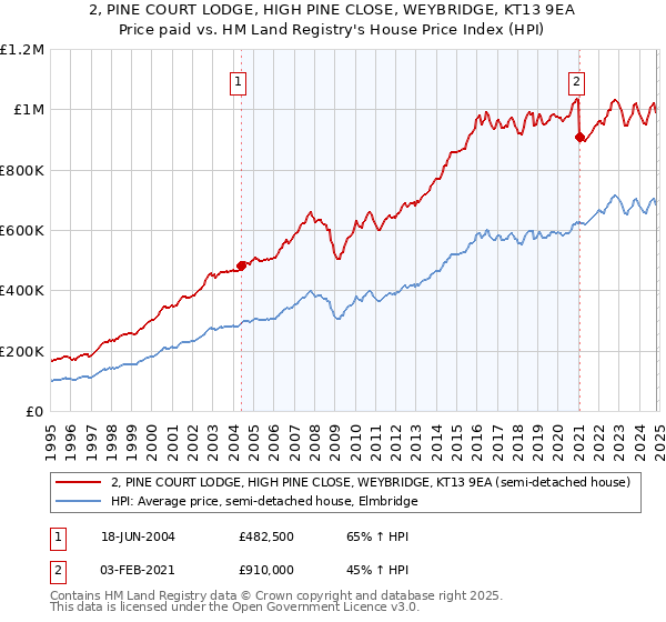 2, PINE COURT LODGE, HIGH PINE CLOSE, WEYBRIDGE, KT13 9EA: Price paid vs HM Land Registry's House Price Index