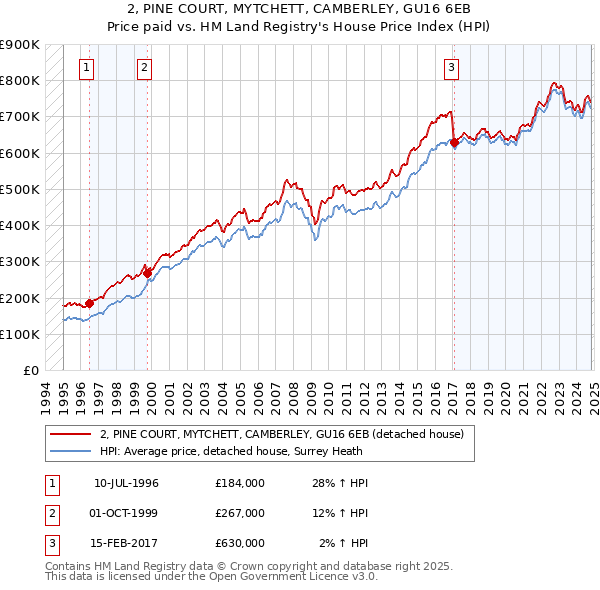 2, PINE COURT, MYTCHETT, CAMBERLEY, GU16 6EB: Price paid vs HM Land Registry's House Price Index